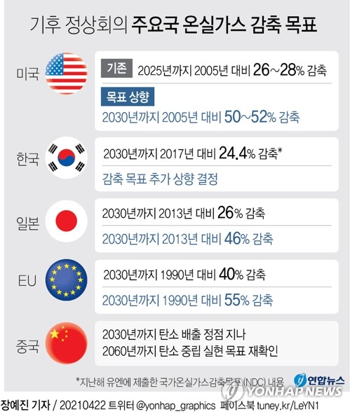 '지구의날' 화상으로 모인 지구촌 정상…온실가스 감축 한목소리(종합)