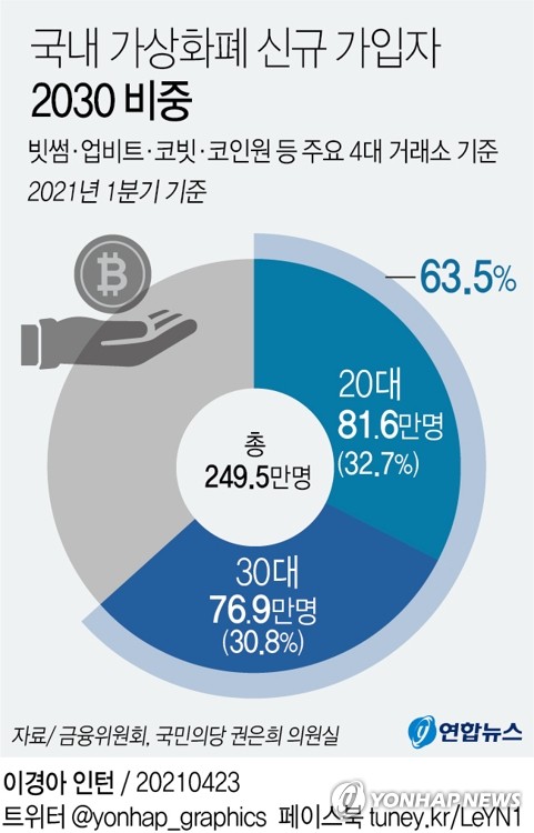 코인 광풍 ② 24시간 그래프만 보며 웃고 울고…2030 가상화폐 중독 | 한국경제