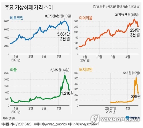 [코인 광풍] ② "24시간 그래프만 보며 웃고 울고"…2030 '가상화폐 중독'