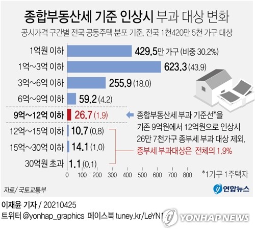 올해 공시가 큰틀 그대로 두되 세부담 상한 낮춰 경감 검토(종합)