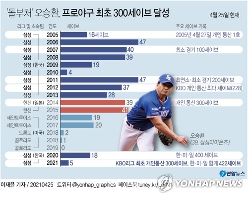 'KBO 300세이브 달성' 오승환 "다음 목표는 한미일 500세이브"