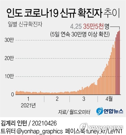 트위터, 인도 정부 코로나 대응 지적한 트윗 삭제했다 역풍