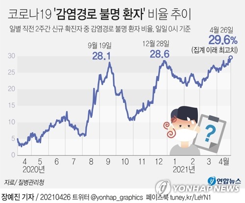 오늘 500명 안팎 예상…1주간 감염경로 불명 30% 넘어 '빨간불'