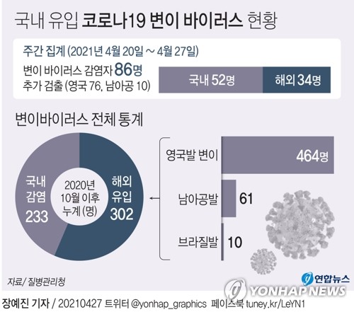 확진자 다시 급증 오늘 700명대 중반∼800명선…변이확산 비상