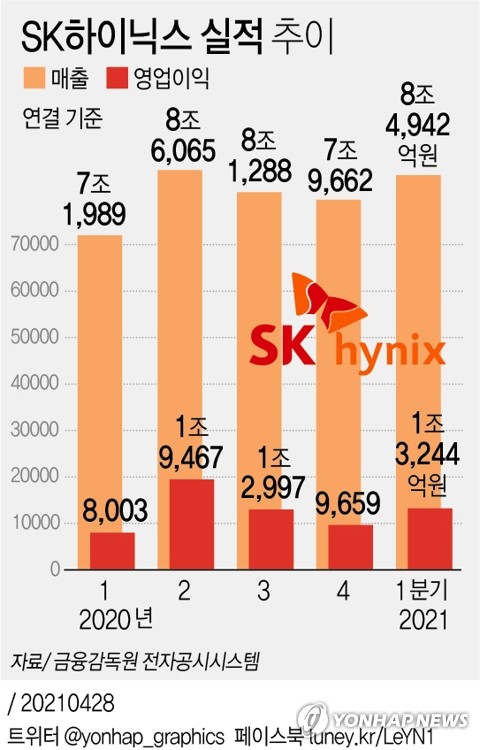 '반도체 호황' 속 호실적 낸 SK하이닉스 "파운드리 확대 고려"(종합2보)