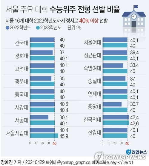 서울 주요 16개 대학 2023학년도 정시로 신입생 40% 이상 선발(종합)