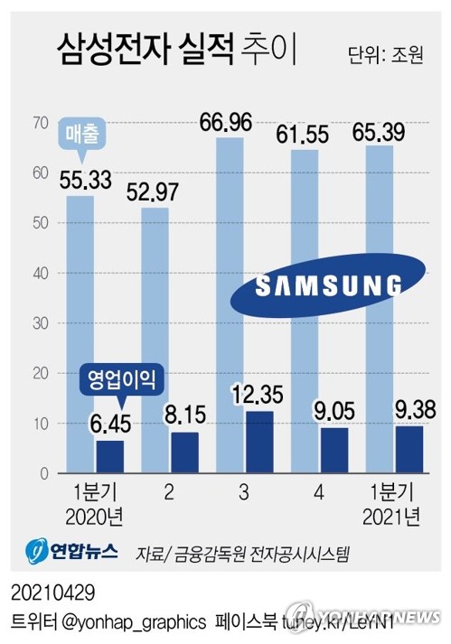 코로나 효과에 훨훨 난 삼성·LG '가전'…신기록 행진 이어질까