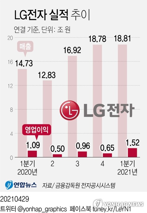 코로나 효과에 훨훨 난 삼성·LG '가전'…신기록 행진 이어질까