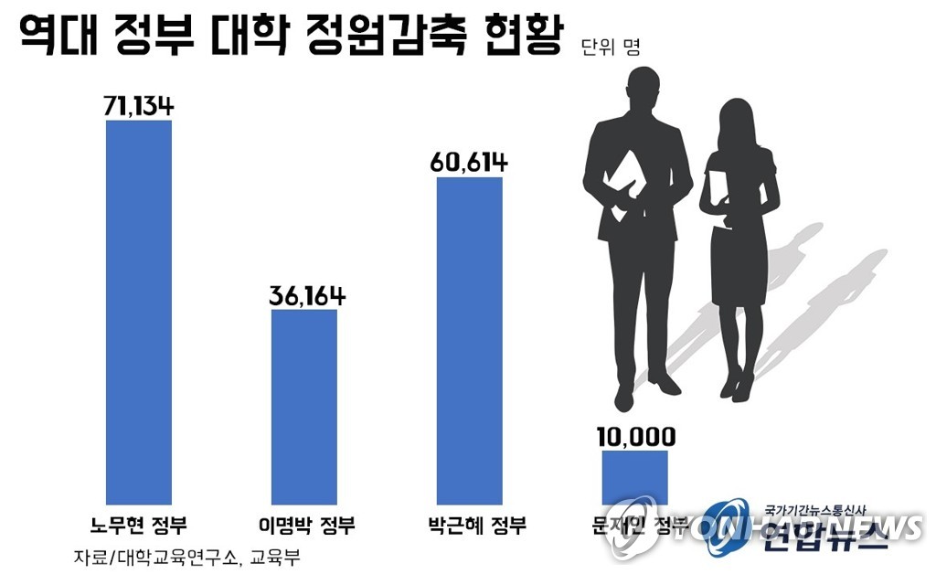 [위기의 대학]③ 10년 넘게 교사 안 뽑아도 서울대 불어교육과 정원 '그대로'