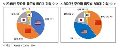 한경연 "국내기업 경쟁력, 미국·중국·일본보다 갈수록 열세"