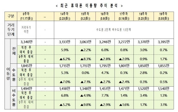 정부 "연일 500명대 확진, 추이 지켜봐야…거리두기 일단 유지"