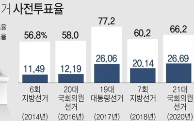 재보궐선거 사전투표 첫날 투표율 오후 1시 현재 4.44%