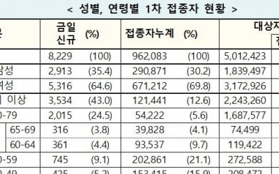 백신 1차 접종자 50대 '최다' 20만2천861명…여성이 70% 차지