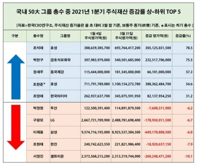 50대그룹 총수 주식가치, 1분기에 3조 증가…이재용은 6천억↓