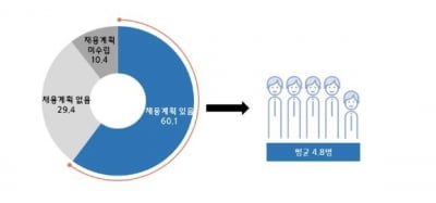 중소기업 60% "하반기 채용 계획 있다"