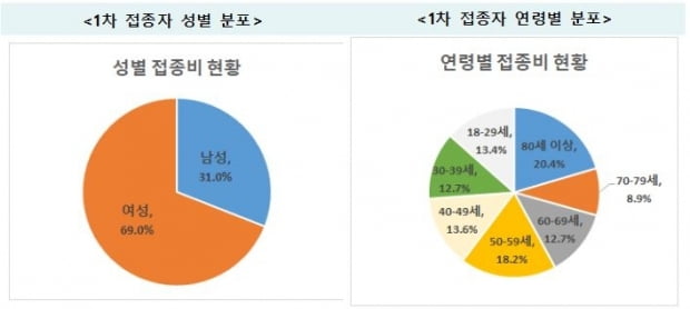 코로나19 백신 1차 접종자 중 80세 이상 '최다'…23만6천336명