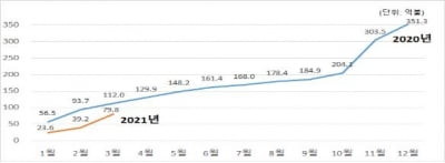 해외건설 1분기 수주액 80억달러…작년 동기의 71% 수준