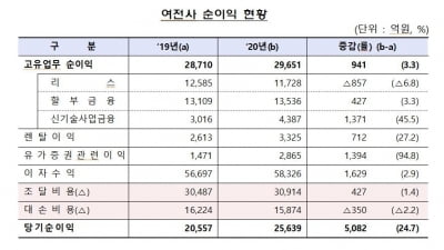 여신전문금융사 작년 순이익 2조5천639억…전년대비 25%↑