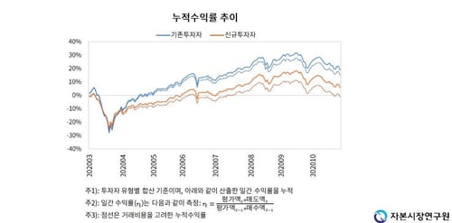 자본시장硏 "지난해 신규 개인투자자 3명 중 2명 손실"