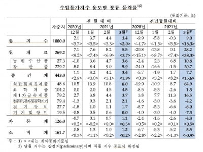 유가상승에 수입물가 넉달째 상승…전월대비 3.4%↑