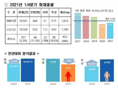 올해 1분기 화재 사망자 91명…작년 동기보다 19% 감소