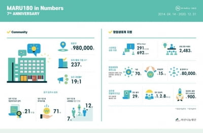 '마루180' 개관 7주년…입주 스타트업 평균 21억원 투자유치