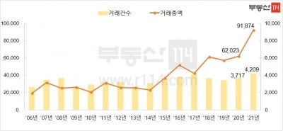 서울 수익형부동산 매매 올해 1분기 9조원 돌파