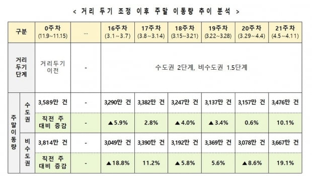 정부, 금주 상황 보고 거리두기 격상-영업시간 밤 9시 조정 검토