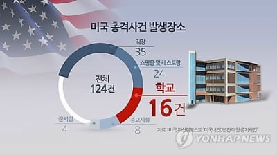 미 인디애나폴리스에 총격사건…피해자 다수 발생