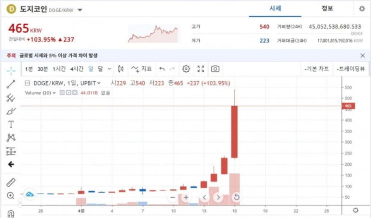 머스크 효과 도지코인 하루 거래대금 17조원…코스피 추월 | 한경닷컴