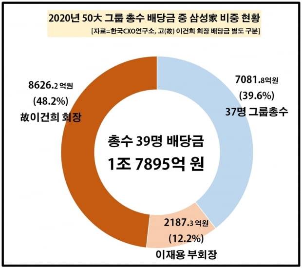 "작년 50대 그룹 총수 배당금 1조8천억원…이건희 몫이 절반"