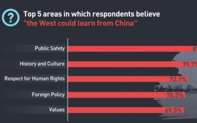 中젊은층 다수, '인권 존중' 분야 "중국이 서양보다 영향력"