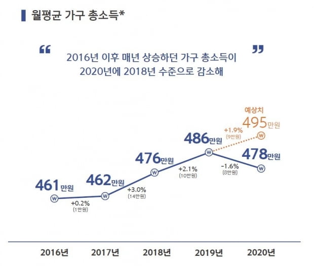 지난해 코로나로 소득 줄고 빚만 늘었다…빈부 격차도 커져