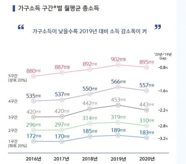 지난해 코로나로 소득 줄고 빚만 늘었다…빈부 격차도 커져