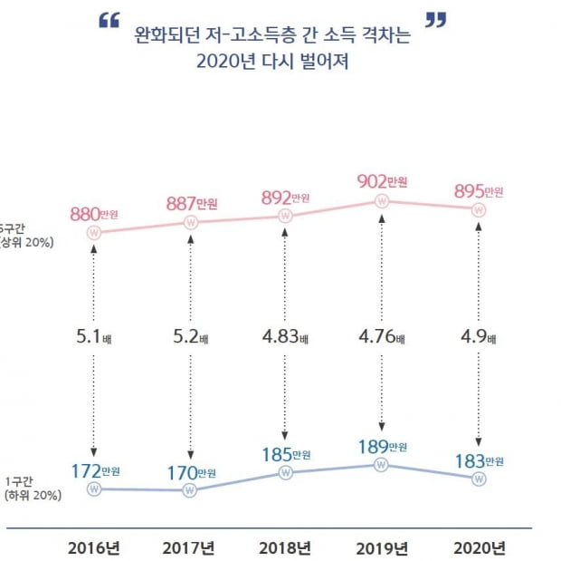 지난해 코로나로 소득 줄고 빚만 늘었다…빈부 격차도 커져