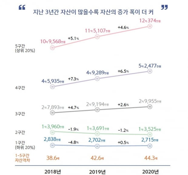 지난해 코로나로 소득 줄고 빚만 늘었다…빈부 격차도 커져