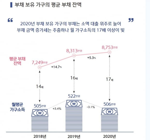 지난해 코로나로 소득 줄고 빚만 늘었다…빈부 격차도 커져