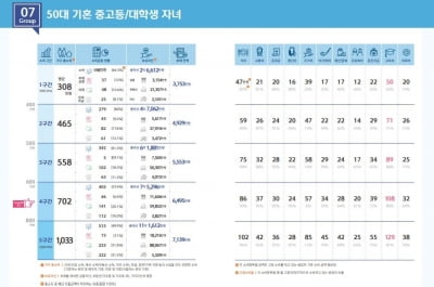 자녀 둔 4050대 가구 지출 1순위 '교육비'…전체 소비 ¼ 차지