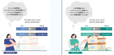 집 있는 40대 "현재 자산 6억원대…10년 뒤 8억5천만원 예상"