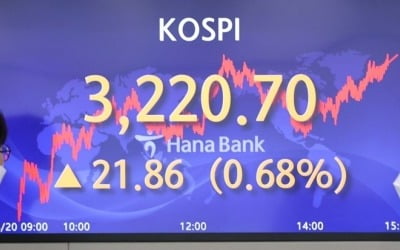 코스피 3,220선 첫 돌파…사상 최고치 경신