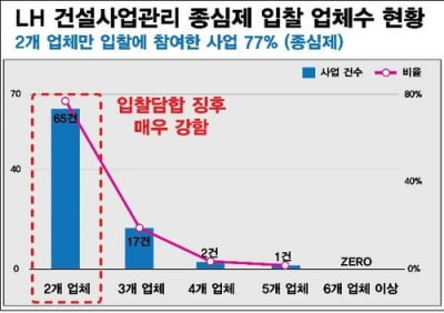 "LH 용역업체 선정에 담합 의혹…전관 영입시 입찰 유리"