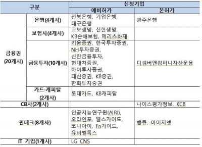 마이데이터 2차 허가 신청 첫날, 31개 업체 도전장