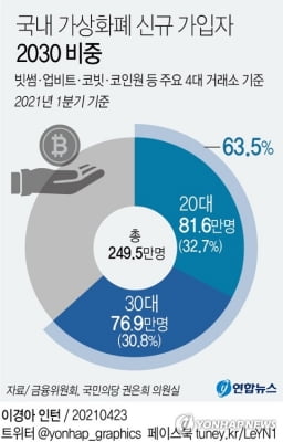 [코인 광풍] ② "24시간 그래프만 보며 웃고 울고"…2030 '가상화폐 중독'