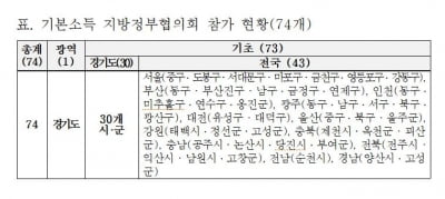 경기도 "기본소득지방정부협의회 창립총회에 74곳 참여 의사"