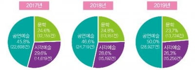 '코로나19' 직전 문화예술활동 증가세…'2020 문예연감' 발간