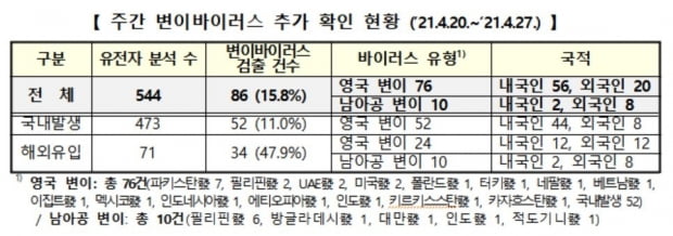 해외유입 변이 바이러스 주요 3종 감염자 86명 늘어…누적 535명