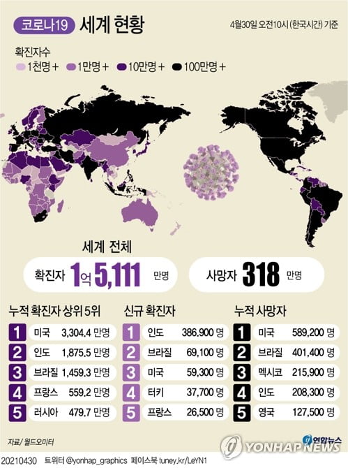 세계 코로나 누적확진 1억5천만명 넘어…인도 '대재앙'