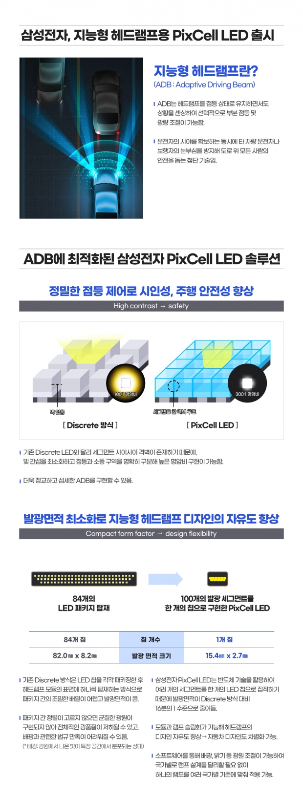 삼성전자, 지능형 헤드램프용 PixCell LED 출시