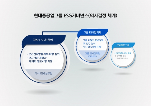 현대중공업그룹, 9개社에 ESG위원회 설치 “미래세대 위한 친환경 기술 개발에 '올인'할 것”