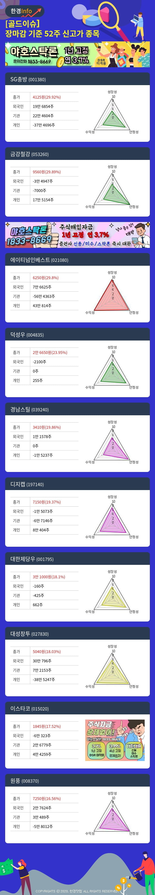 [골드이슈] 장마감 기준 52주 신고가 종목